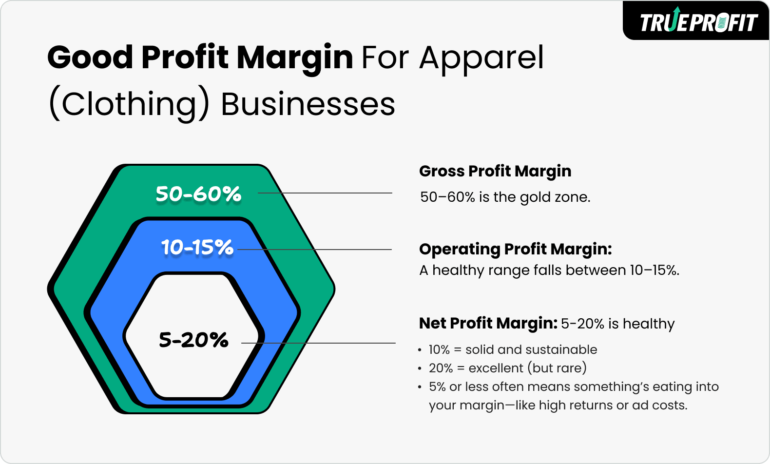 good profit margin for apparel (clothing) businesses