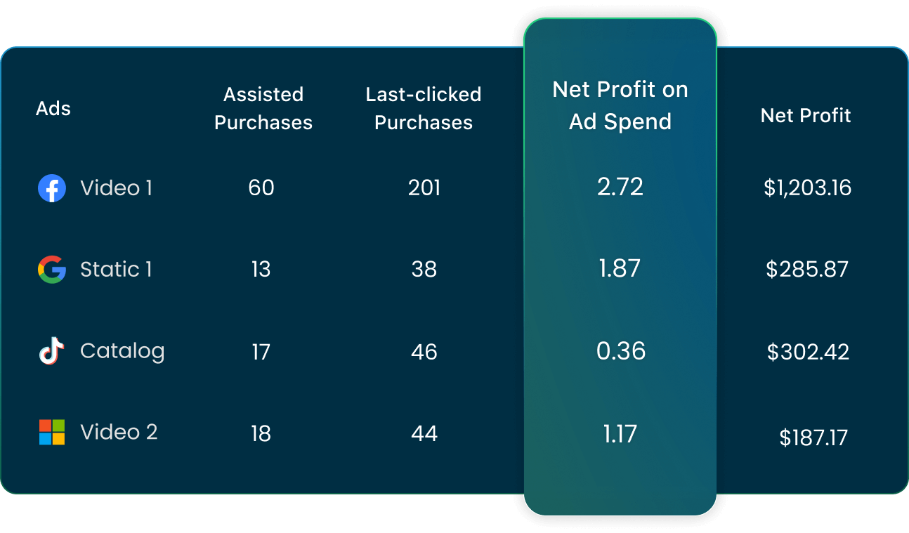 Ad attribution that gets closer to the truth