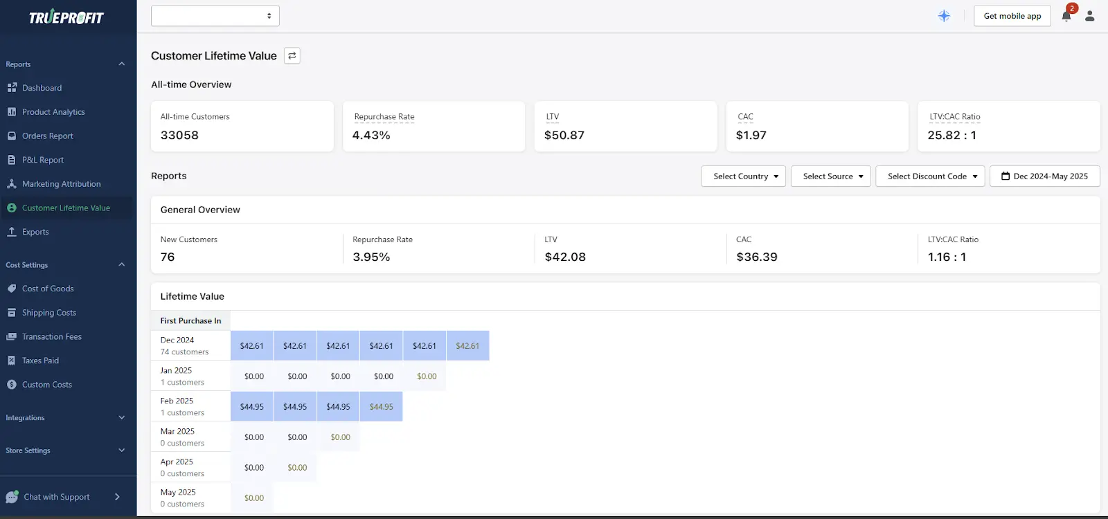 A screenshot of TrueProfit's customer lifetime value dashboard