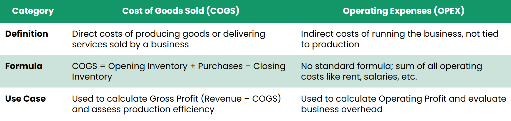 comparing COGS vs Operating Expense