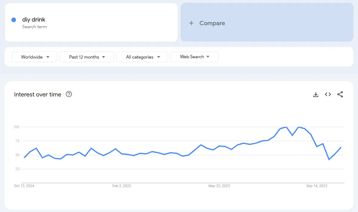 diy drink demand trend