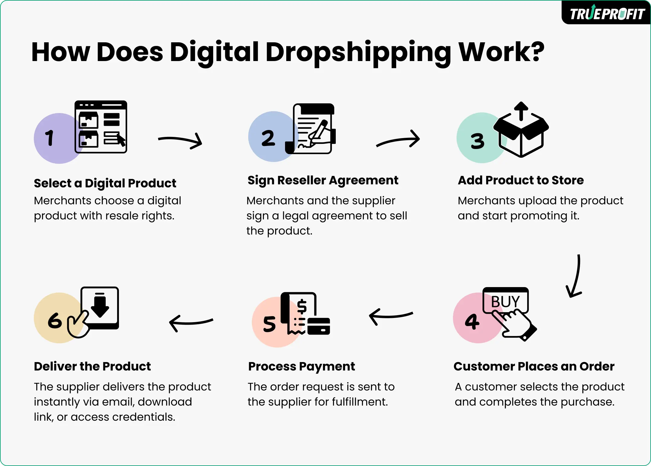 digital dropshipping model workflow