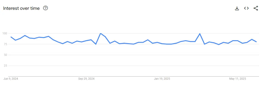 False eyelashes interest trend