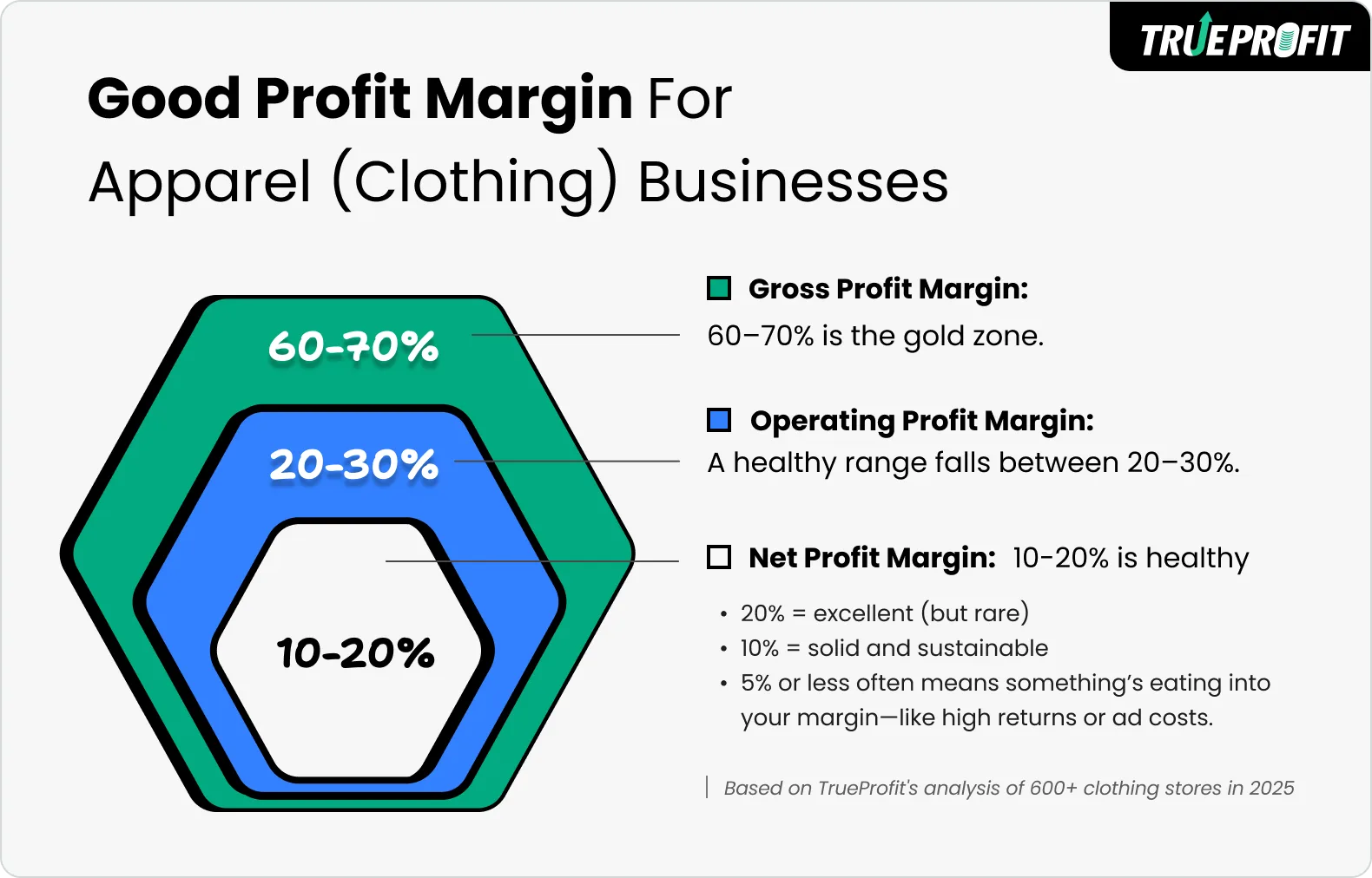 Good Profit Margin for clothing industry