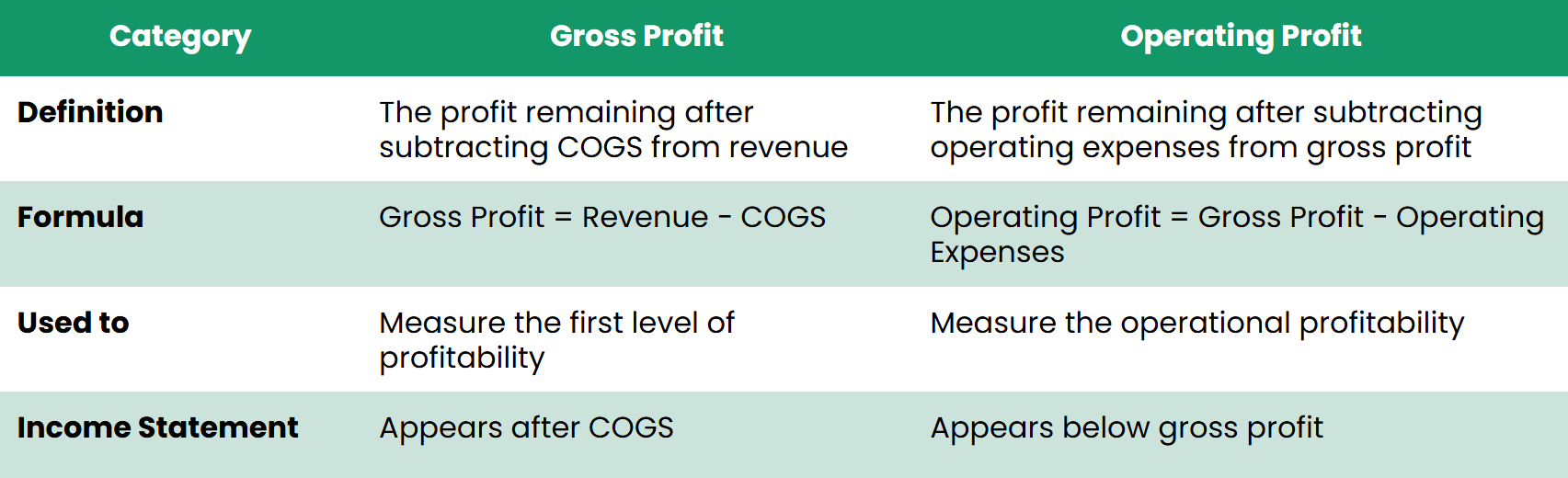 Comparing Gross Profit vs Operating Profit