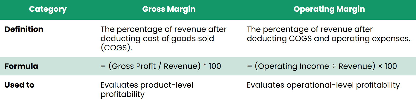 Comparing gross margin vs operating margin table