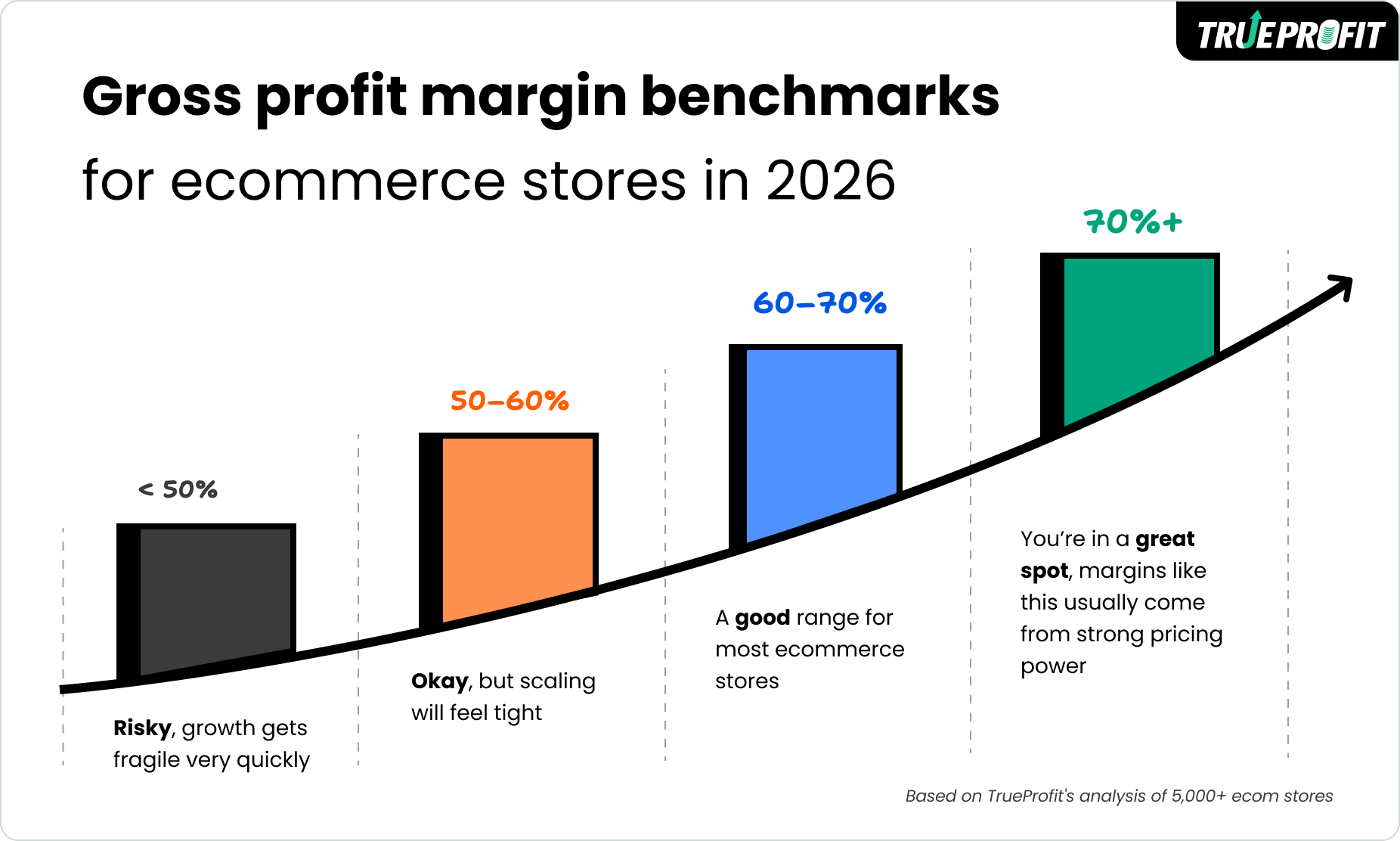Gross Profit Margin benchmark for Ecommerce 2026