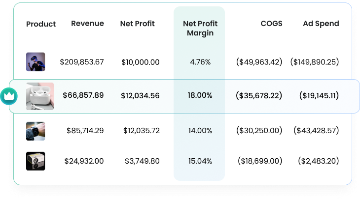 Scale only high-performing products
