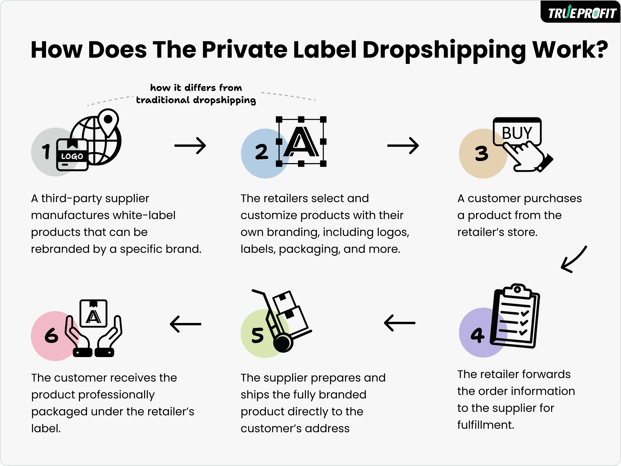 how private label dropshipping works