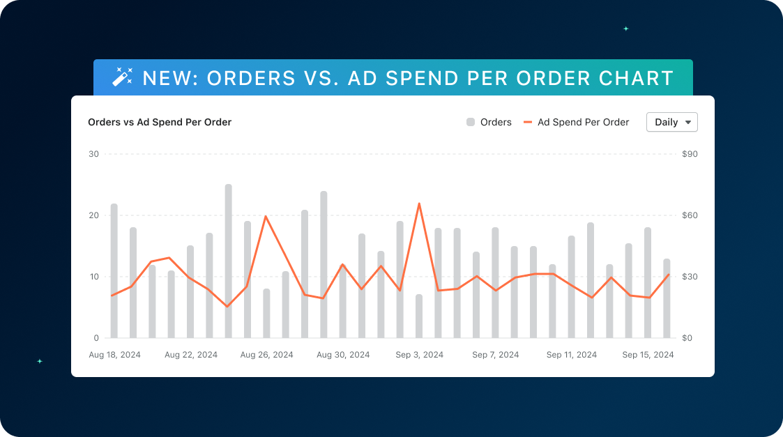 Orders vs. Ad Spend Per Order Chart