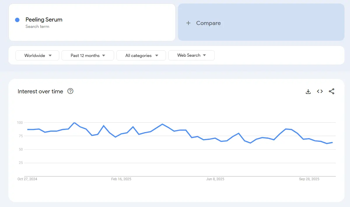 peeling serum demand