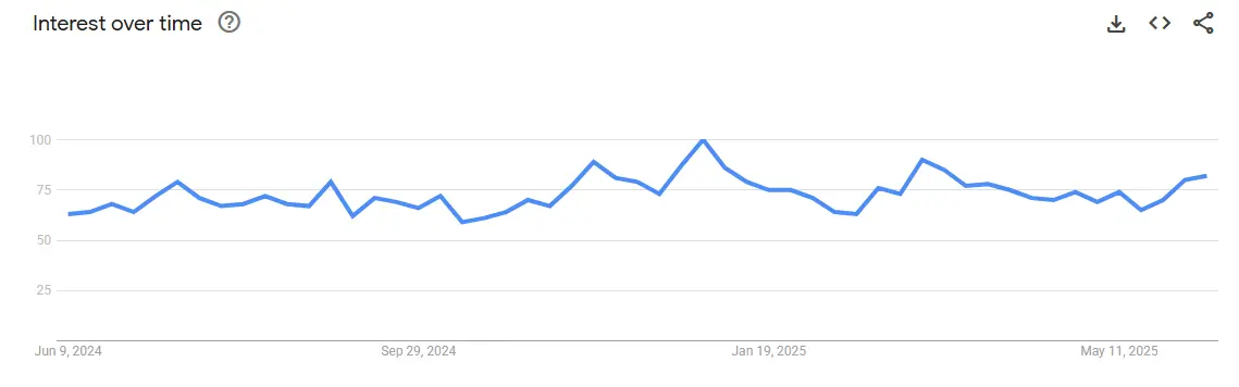 Pet beds interest trend