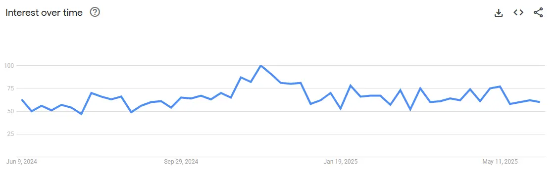 Pet clothing interest trend