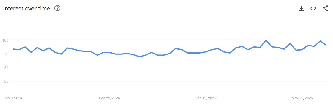 Pet grooming tools interest trend