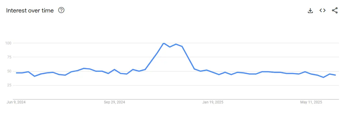 Pet toys interest trend