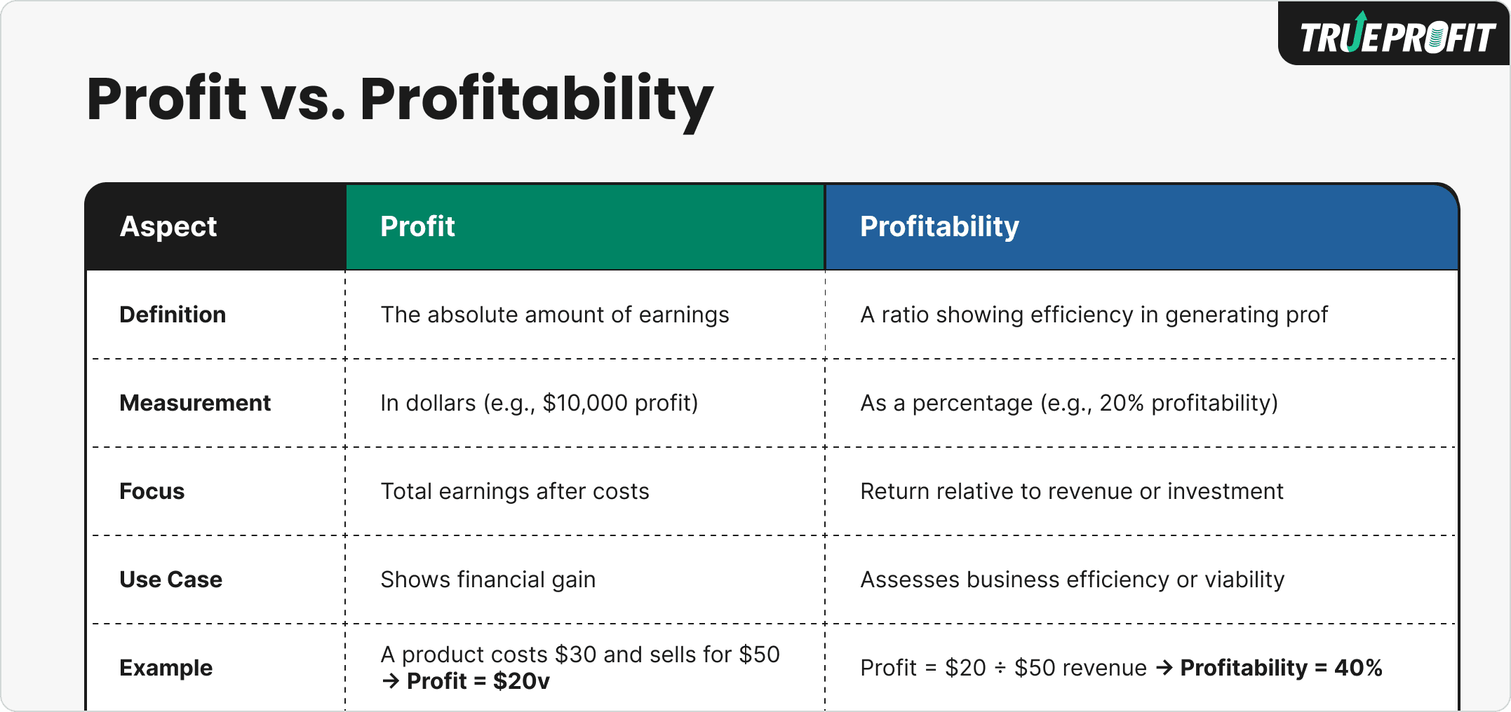 Difference Between Profit and Profitability