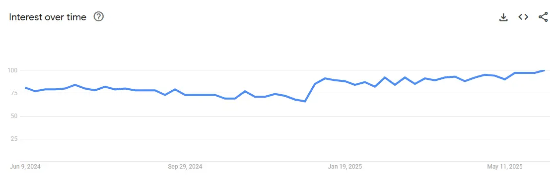 Resistance bands interest trend