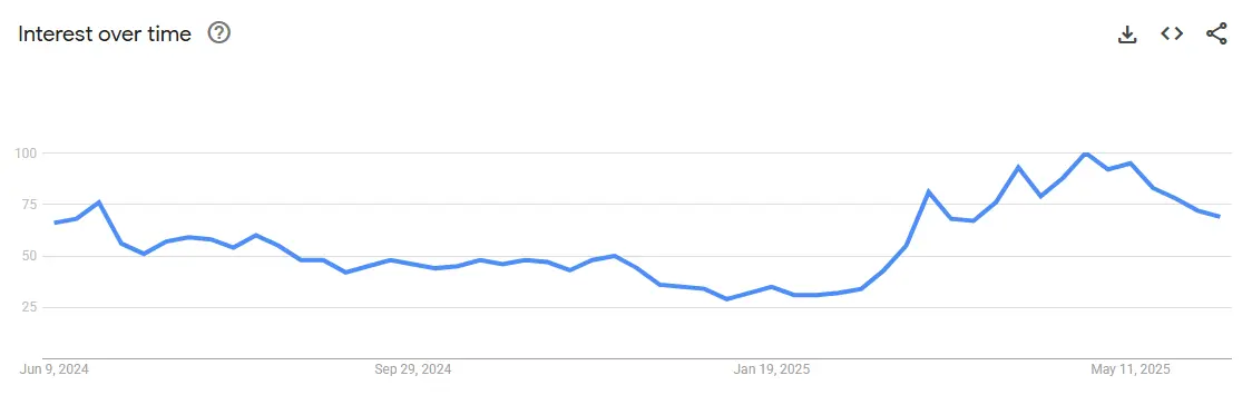Solar Garden Lights Interest Trend
