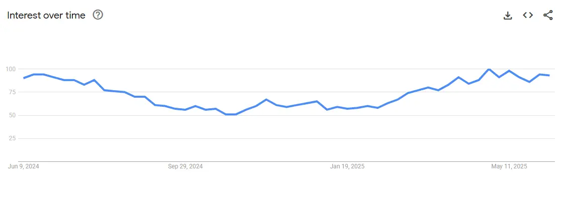 Sunglasses interest trend