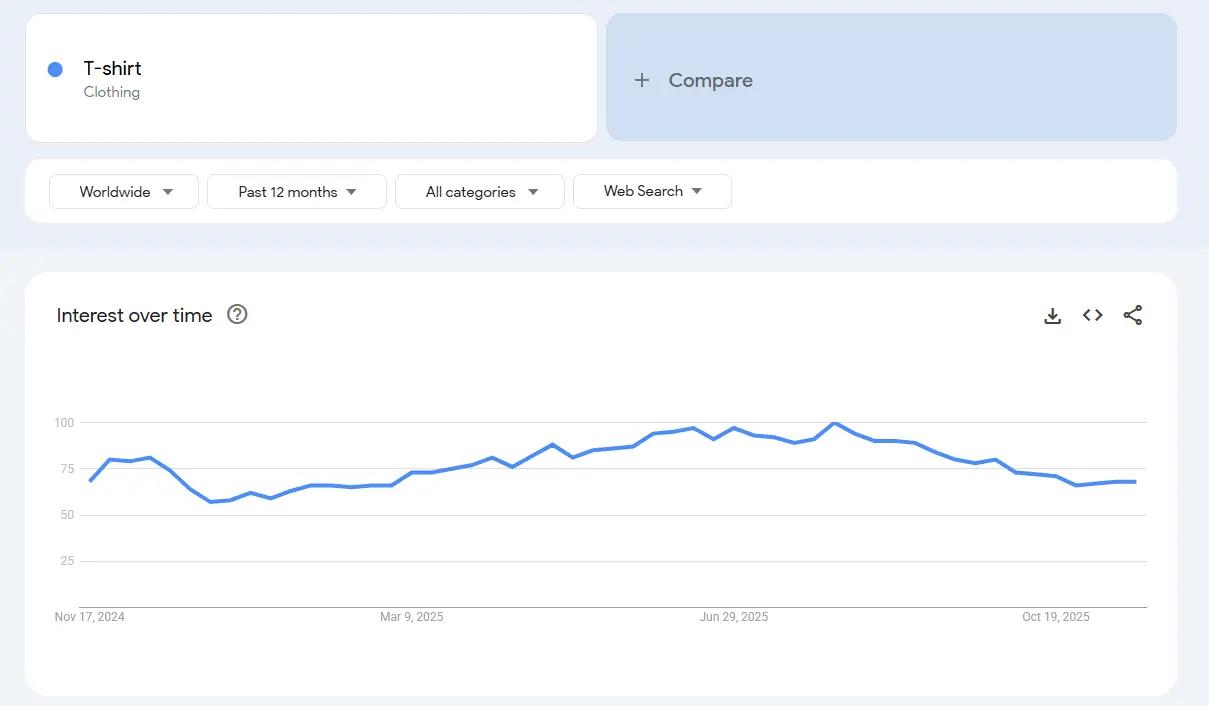 T-shirt demand trend