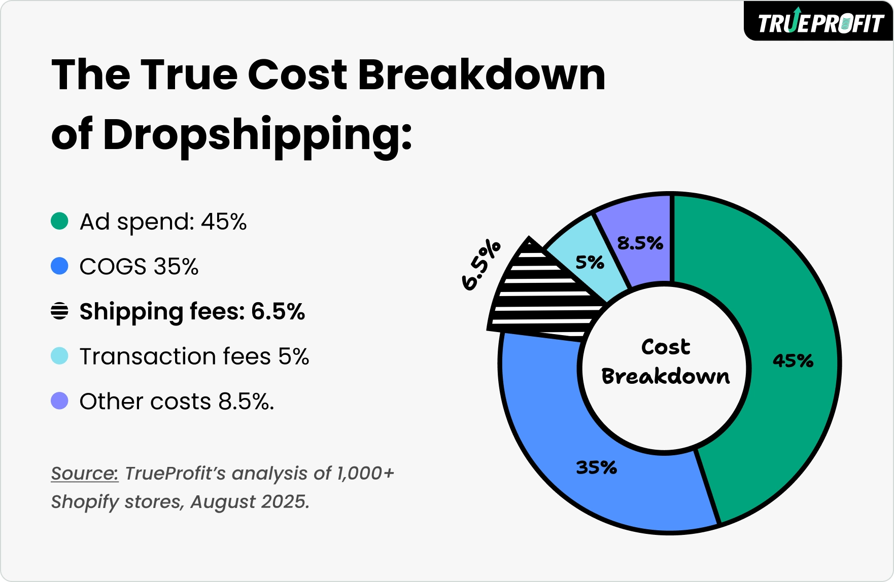 The cost breakdown percentage of a dropshipping business