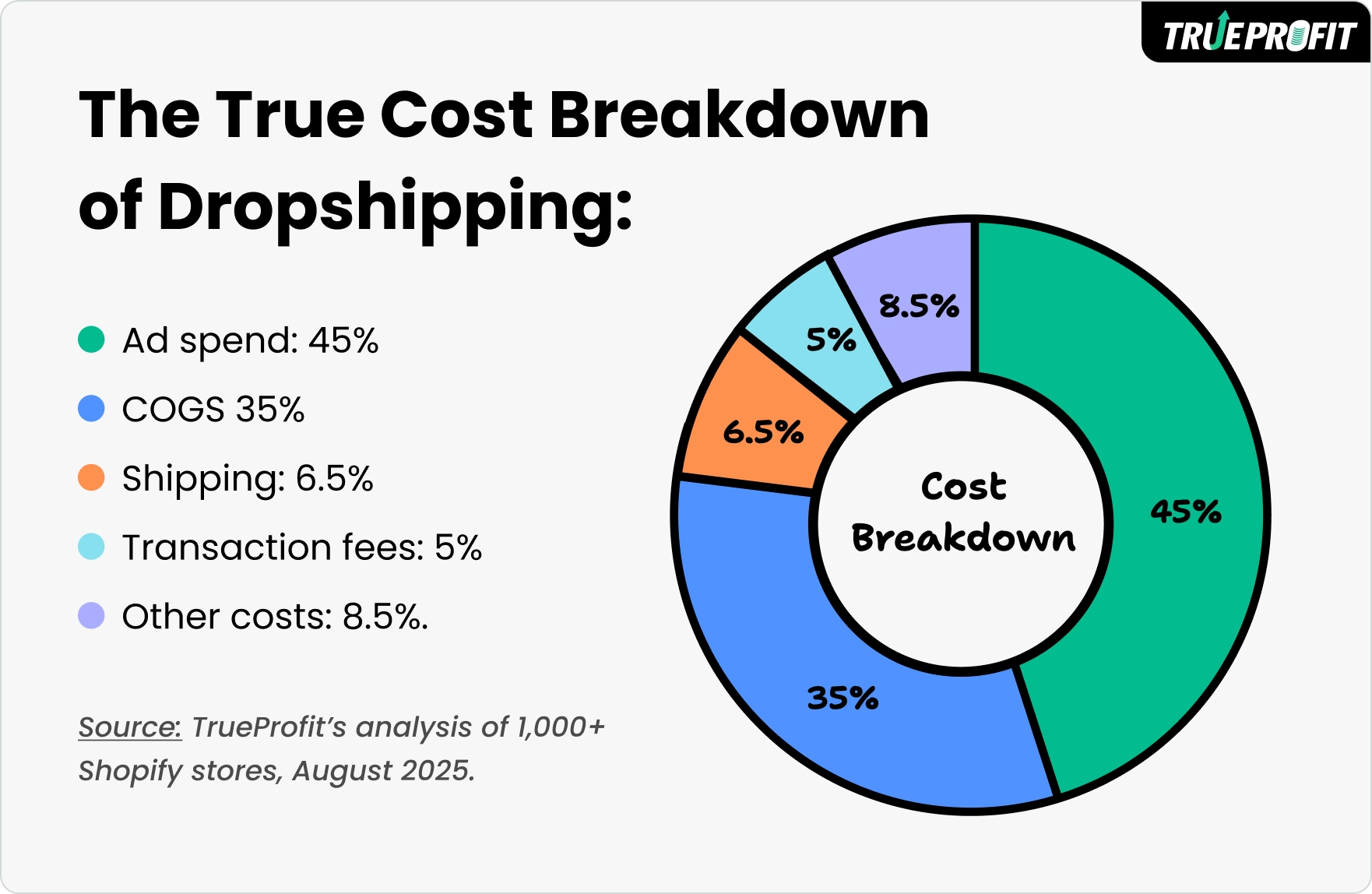 the dropshipping cost breakdown