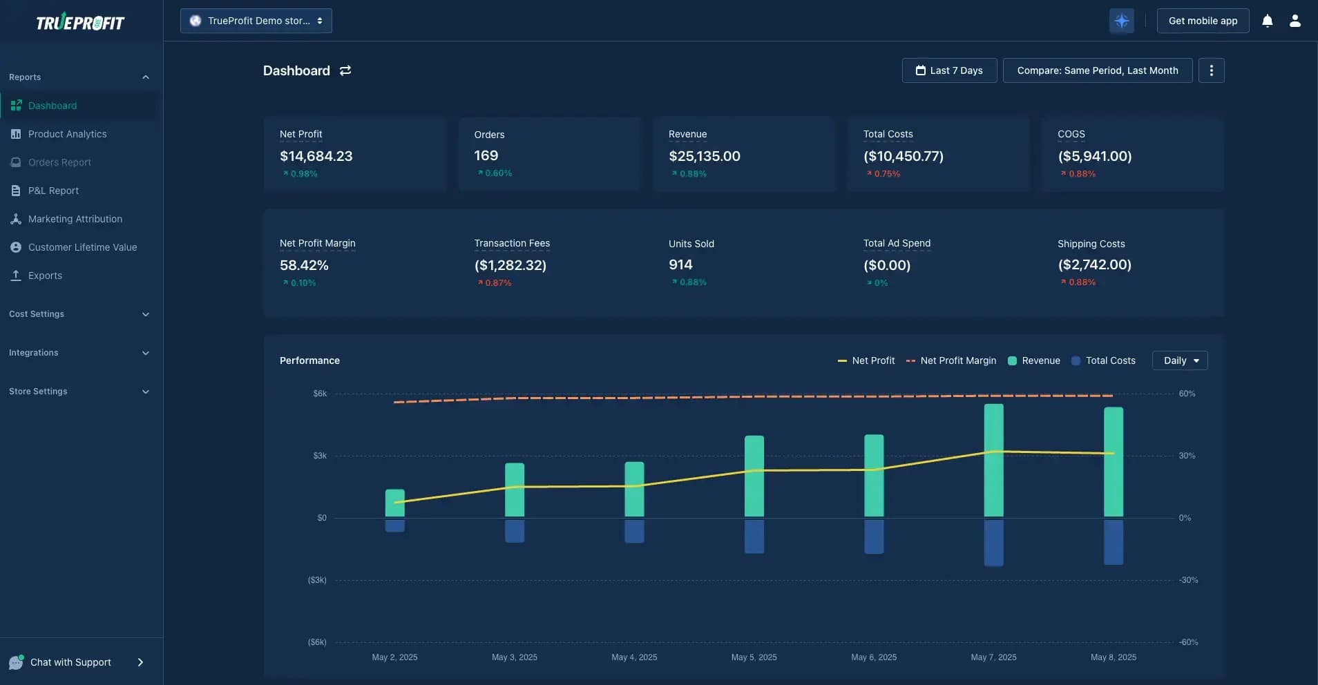 TrueProfit's dashboard