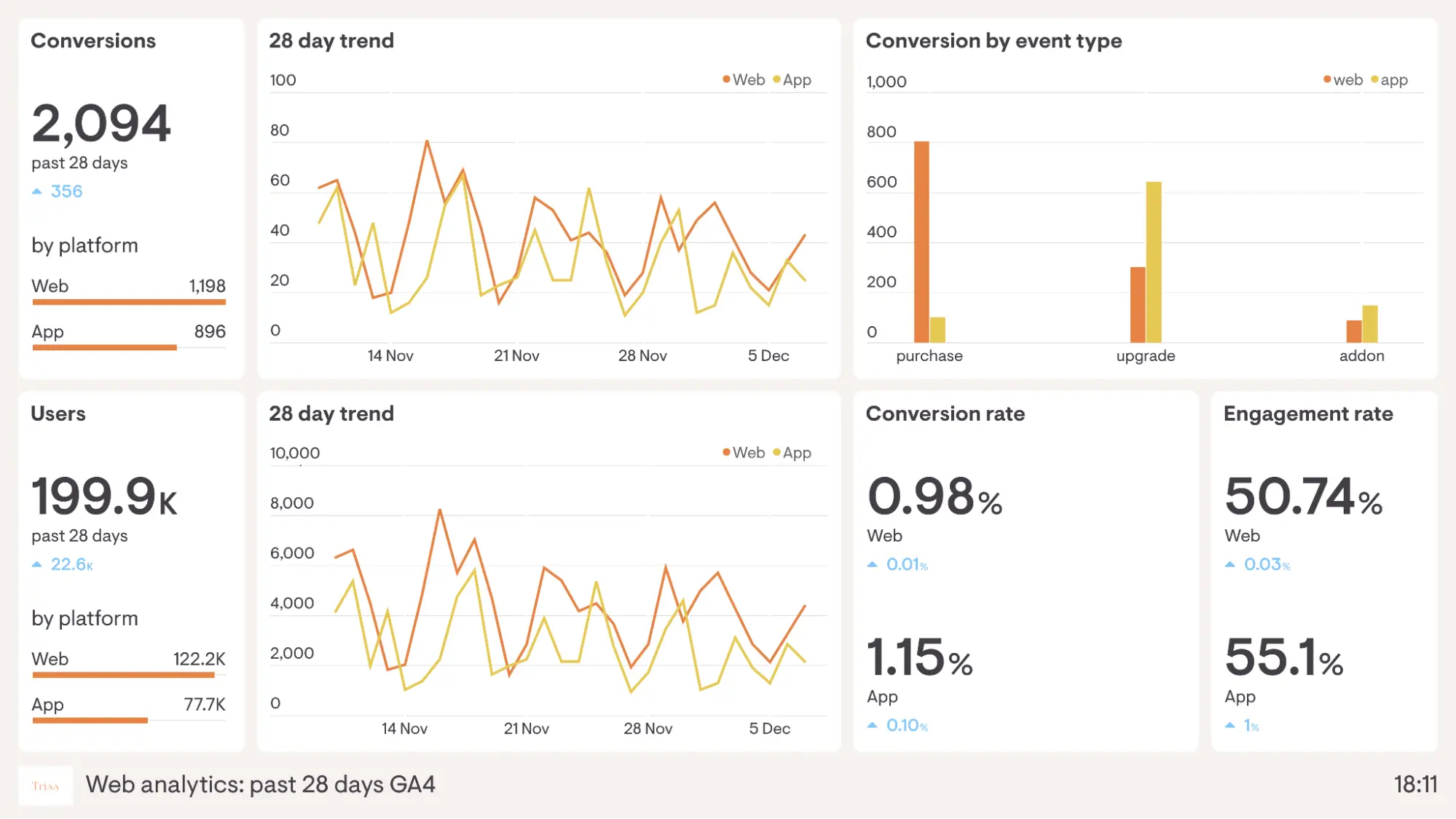 GA4's web analytics dashboard