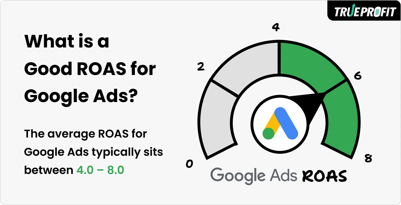 What is a good roas for google ads