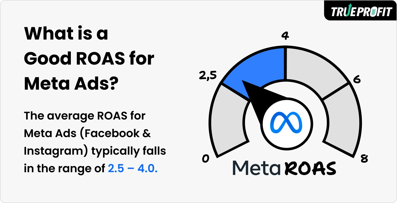 What is a good roas for meta ads