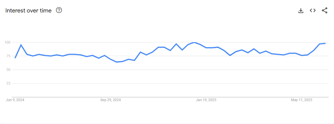 Yoga mats interest trend