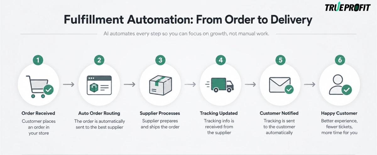Demonstration of automating supplier sourcing and order fulfillment using AI