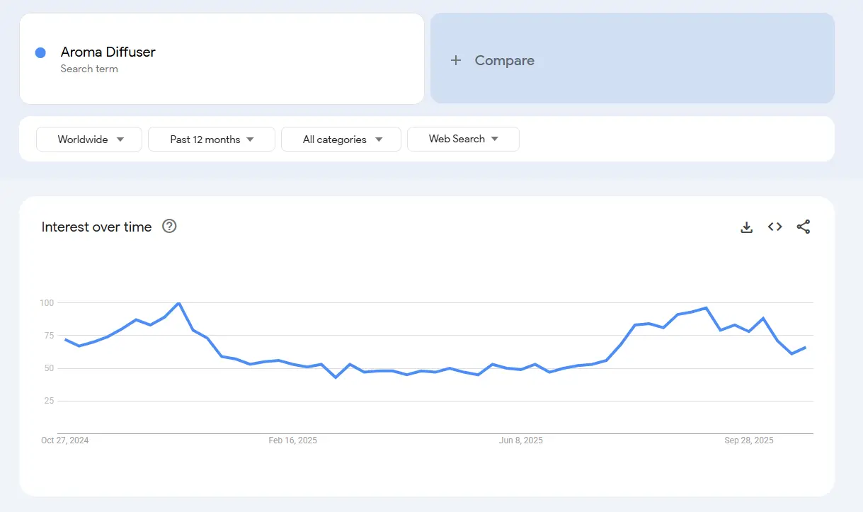 aroma diffuser search trend