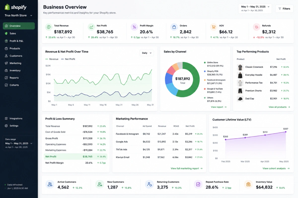 Business Intelligence Dashboards dashboard