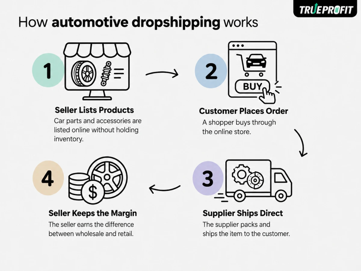 Automotive Dropshipping Process Demonstration