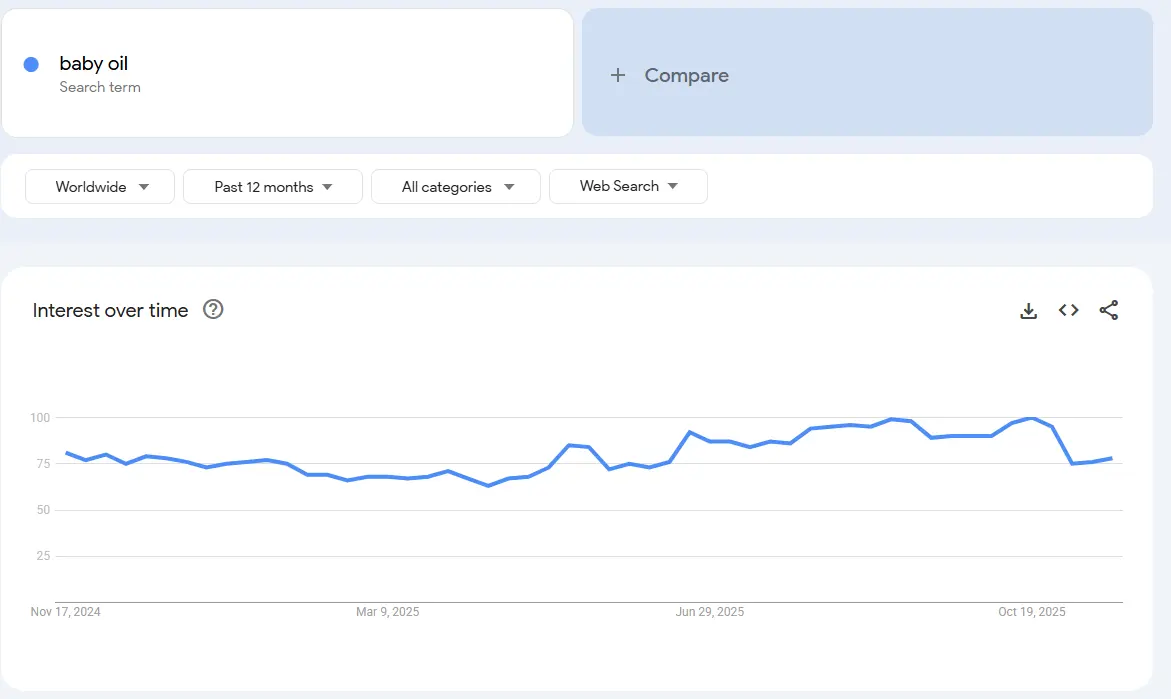 baby oil demand trend