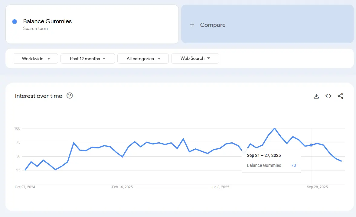 balance gummies search trend