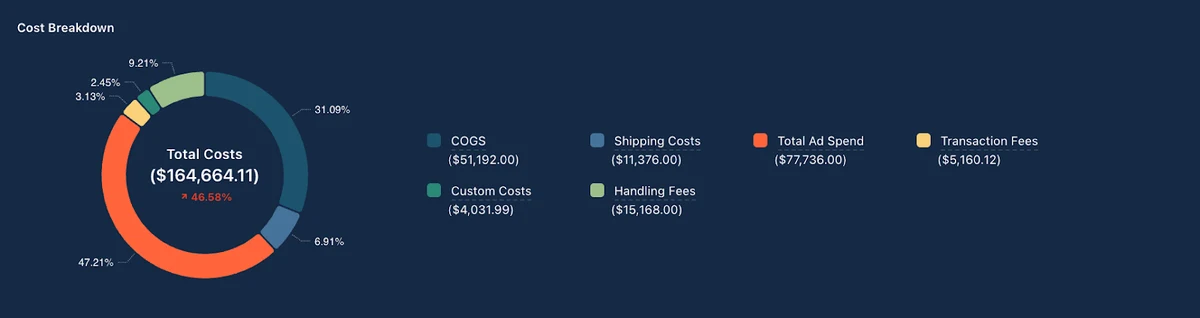 TrueProfit's Cost Breakdown Dashboard