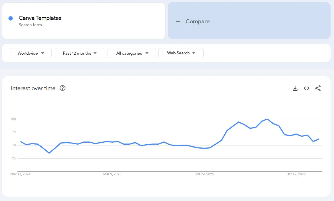 canva templates demand