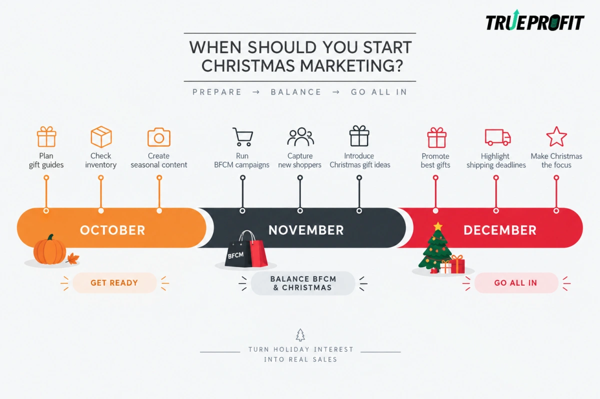 Christmas marketing timeline demonstration