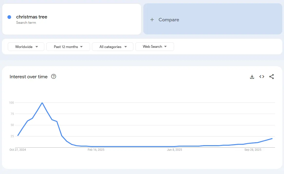 chrismart tree demand trend