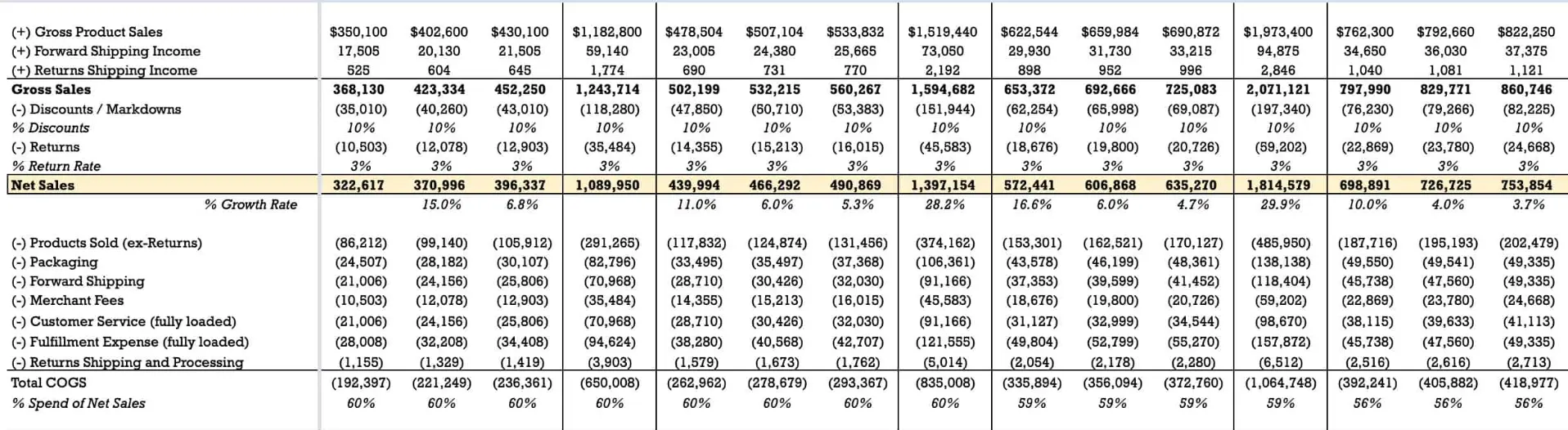 Cost &amp; expense in Shopify accounting