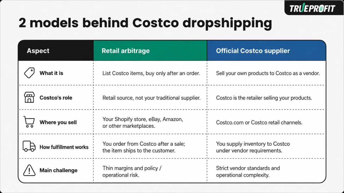 Costco dropshipping business models comparison