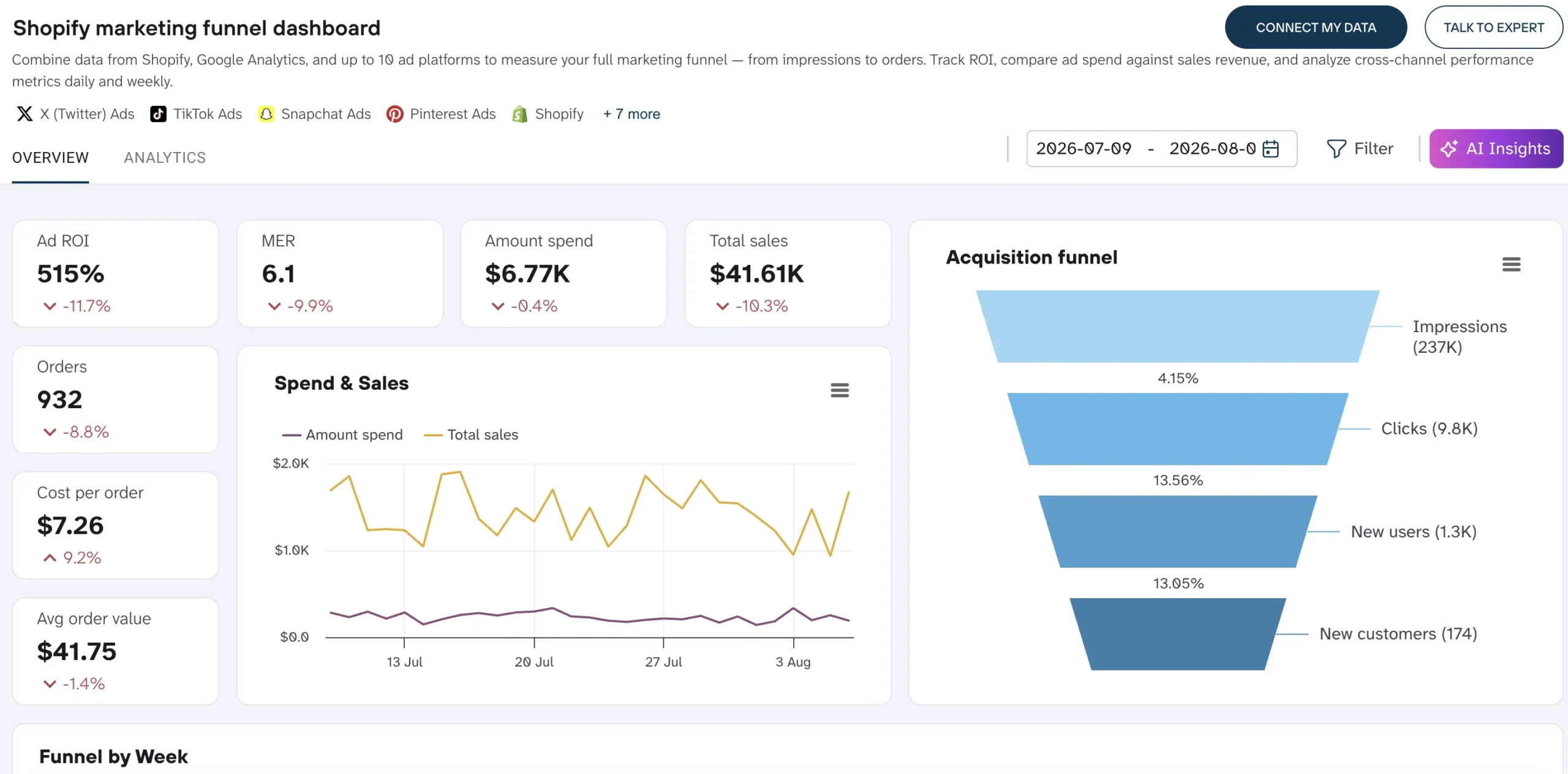 Coupler Shopify Marketing Funnel dashboard