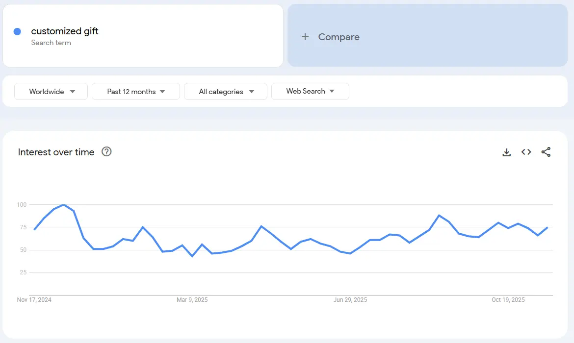 customized gifts demand trend