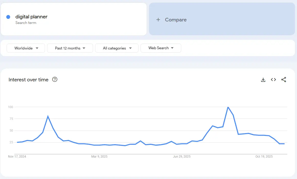 digital planner demand