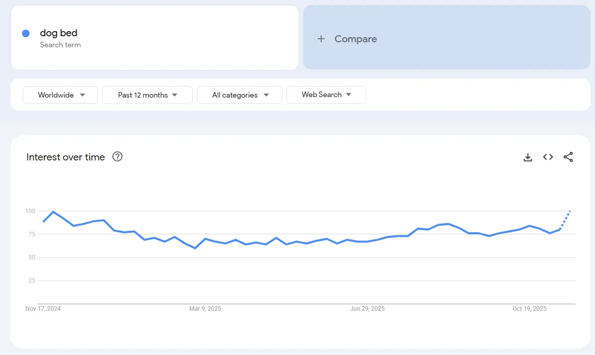 dog bed demand trend