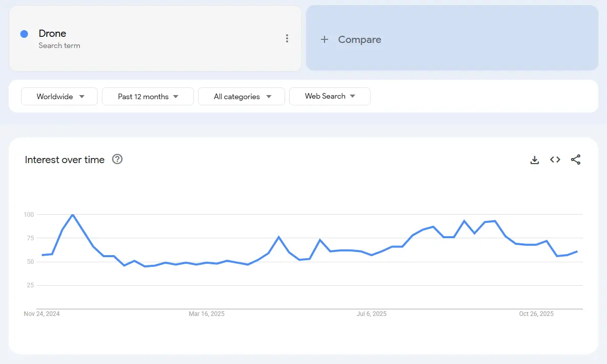 drones product trend