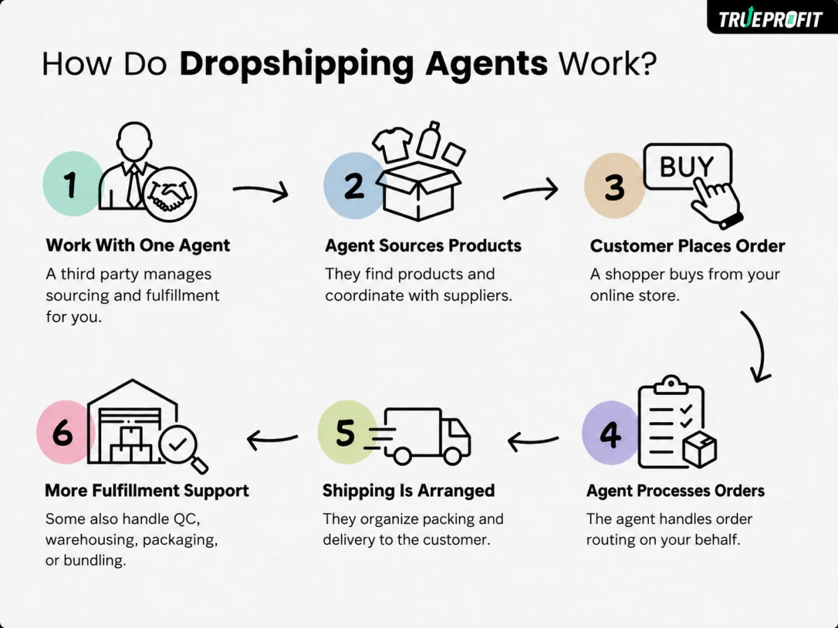Dropshipping agent explanation