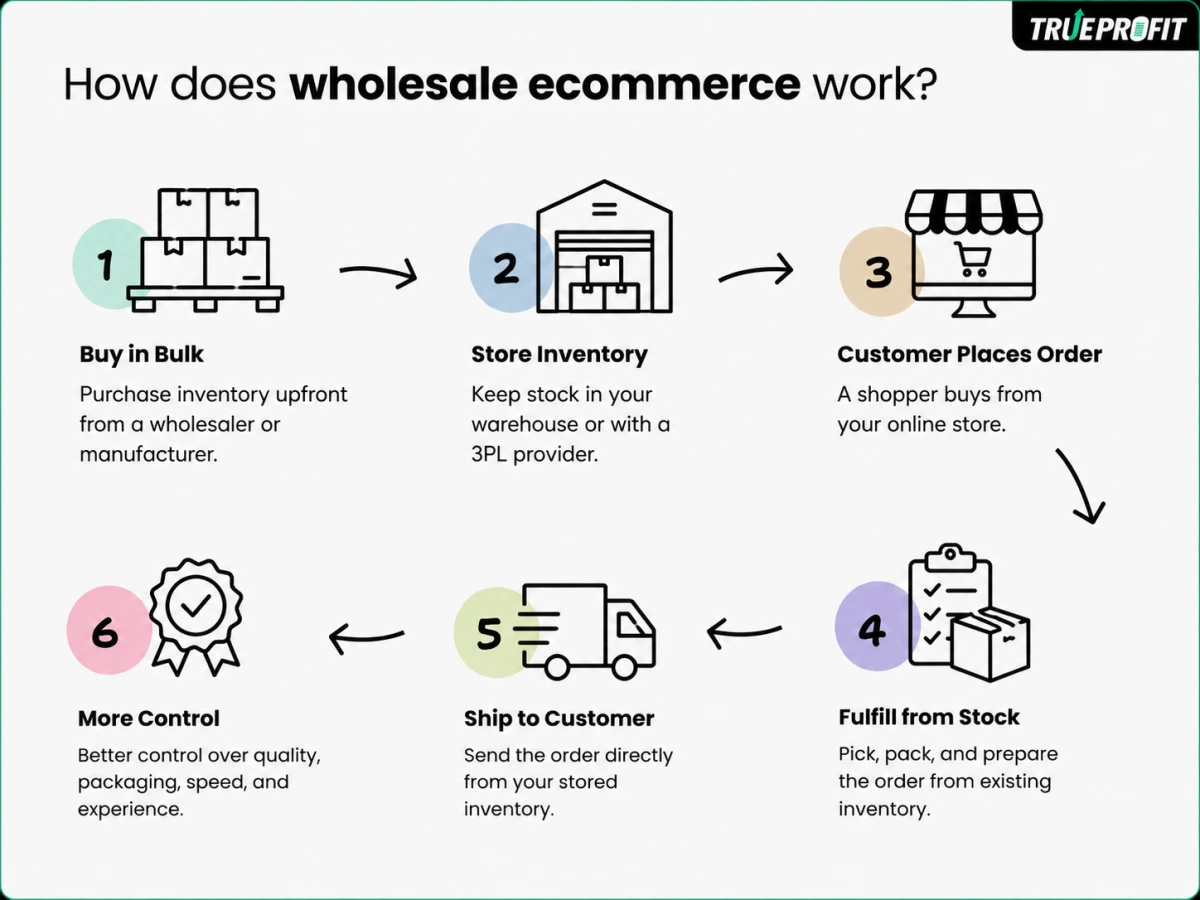Illustration of the wholesale ecommerce process from bulk inventory purchase to customer fulfillment
